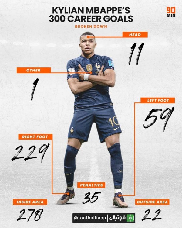  اینفوگرافی  تفکیک ۳۰۰ گل کیلیان امباپه در دوران حرفه‌ای خود