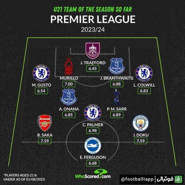  تیم منتخب بهترین بازیکنان زیر 21 سالِ دوازده هفته اول لیگ جزیره از نگاه هو اسکورد