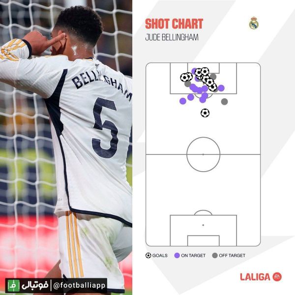 11 گل لالیگایی بلینگهام در کدام نقاط زمین وارد دروازه حریف شدند