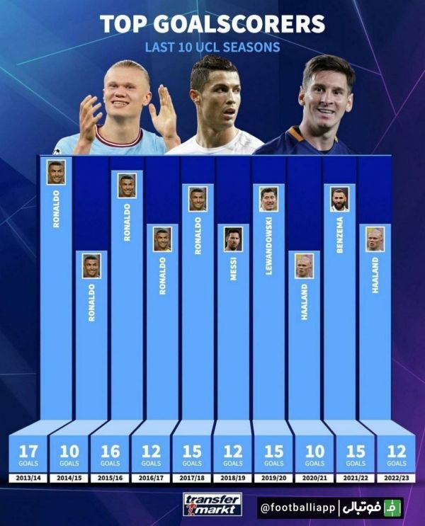  اینفوگرافی  بهترین گلزنان لیگ قهرمانان اروپا طی ده فصل اخیر