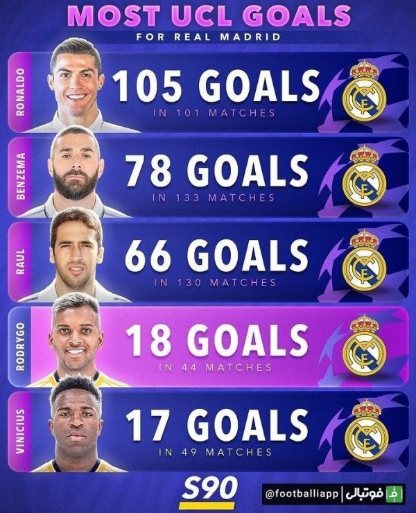  اینفوگرافی  برترین گلزنان رئال‌مادرید در لیگ قهرمانان اروپا