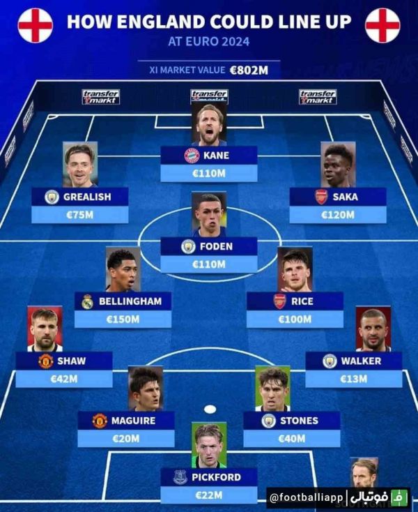 اینفوگرافی  ترکیب احتمالی تیم ملی انگلیس در یورو ۲۰۲۴