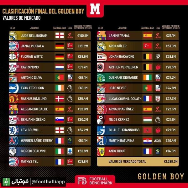  اینفوگرافی  رده‌بندی جایزه پسر طلایی 2023 از نگاه نشریه توتو اسپورت