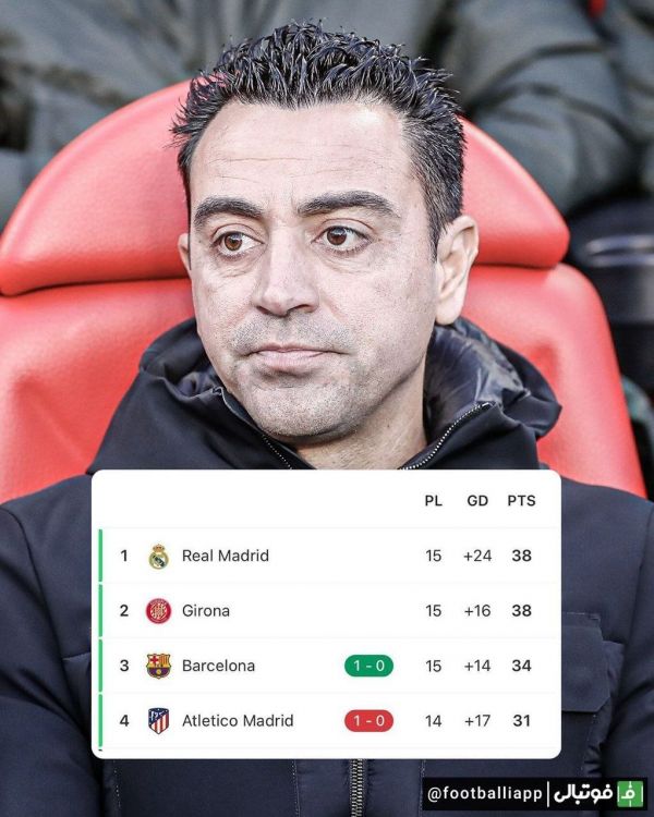  اینفوگرافی  وضعیت چهار تیم بالای جدول لالیگا بعد از برد دیشب بارسلونا مقابل اتلتیکو مادرید