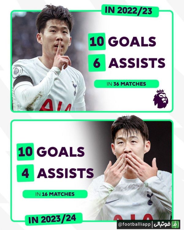  اینفوگرافی  سون در 16 بازی این فصل لیگ جزیره موفق به زدن 10 گل شده است  این درحالیست که سون در کل فصل گذشته طی 36 بازی این تعداد گل را به ثمر رسانده بود