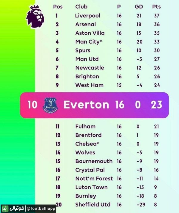  اینفوگرافی  جایگاه اصلی اورتون در جدول لیگ جزیره، اگر ده امتیاز از این تیم کسر نمی‌شد