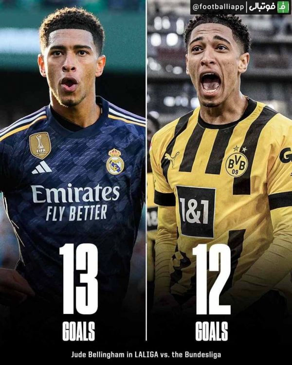  اینفوگرافی  تعداد گل‌های جود بلینگهام در لالیگا از تعداد تمام گل‌هایش در بوندسلیگا پیشی گرفت  این درحالی است که ستاره انگلیسی 12 گلش در آلمان را طی 92 بازی به‌ثمر رساند و حالا تنها در 15 بازی به تعداد گل 13 در اسپانیا رسیده است