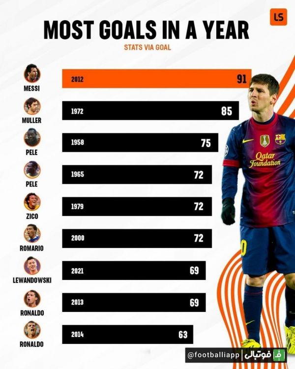  اینفوگرافی  رکوردداران گلزنی در یک سال تقویمی