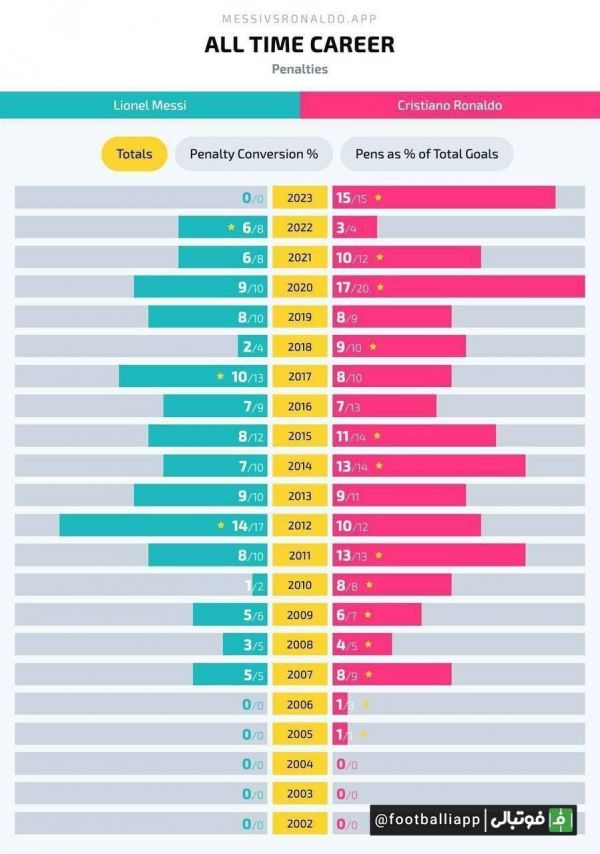  اینفوگرافی  مقایسه تعداد پنالتی‌های کریستیانو رونالدو و لیونل مسی در هر سال