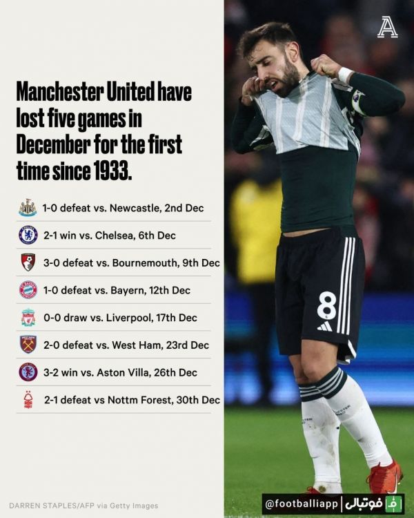  اینفوگرافی  برای اولین بار از سال 1993، منچستریونایتد در ماه دسامبر متحمل 5 شکست شد
