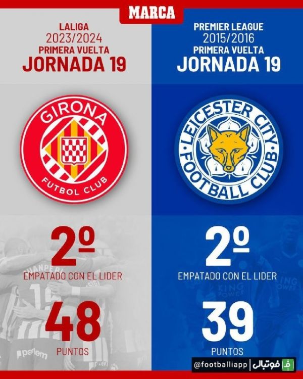  اینفوگرافی  مقایسه عملکرد لسترسیتی ۲۰۱۵ ۱۶ در ۱۹ بازی ابتدایی با عملکرد خیرونا در ۱۹ بازی ابتدایی