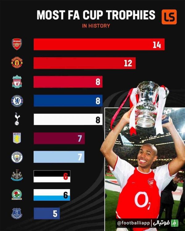  اینفوگرافی  پرافتخارترین تیم‌های جام حذفی انگلیس