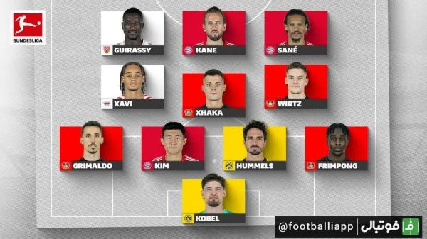  اینفوگرافی  تیم منتخب نیم فصل اول بوندسلیگا آلمان با رأی هواداران