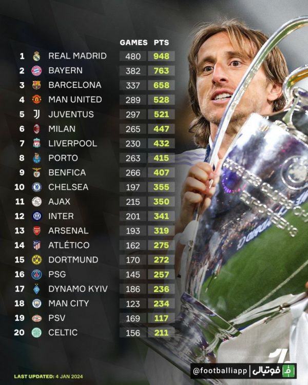  اینفوگرافی  جدول کلی لیگ قهرمانان اروپا