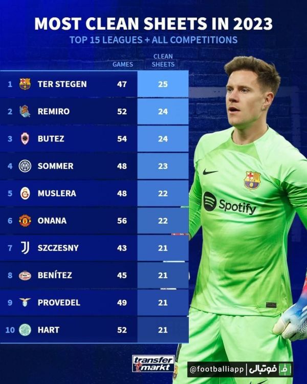  اینفوگرافی  دروازه‌بانان با بیشترین کلین شیت در سال ۲۰۲۳