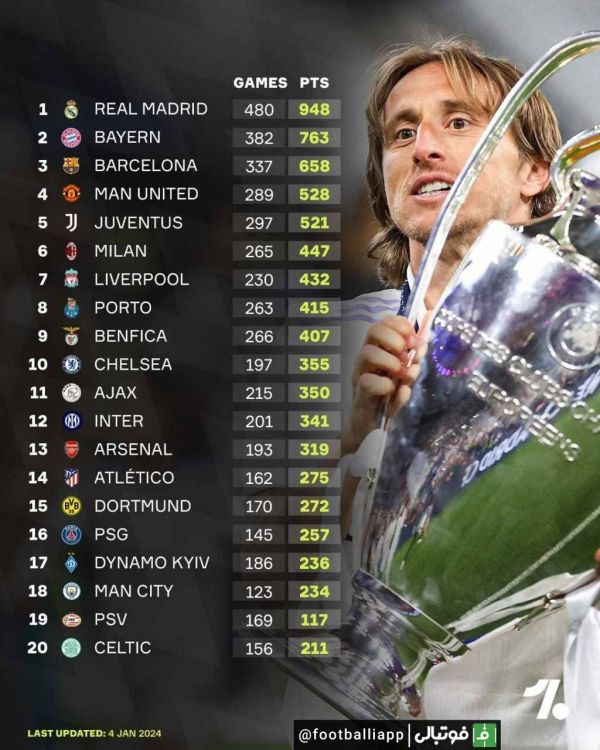 اینفوگرافی  رئال مادرید صدرنشین جدول امتیازی تاریخ لیگ قهرمانان اروپا