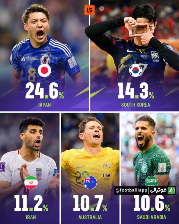  شانس قهرمانی تیم‌ها در جام ملت‌های آسیا از نگاه اوپتا