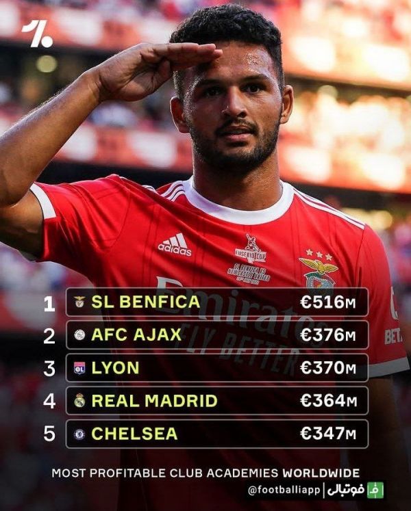  اینفوگرافی  پرسودترین آکادمی‌های اروپا در یک دهه اخیر  بنفیکا با اختلاف در صدر