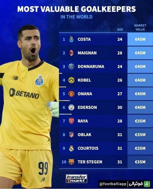  اینفوگرافی  ارزشمندترین دروازه‌بان‌های حال حاضر فوتبال از نگاه ترانسفر مارکت