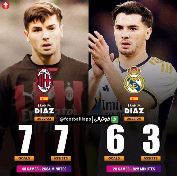  اینفوگرافی  مقایسه عملکرد براهیم دیاز در میلان و رئال‌مادرید
