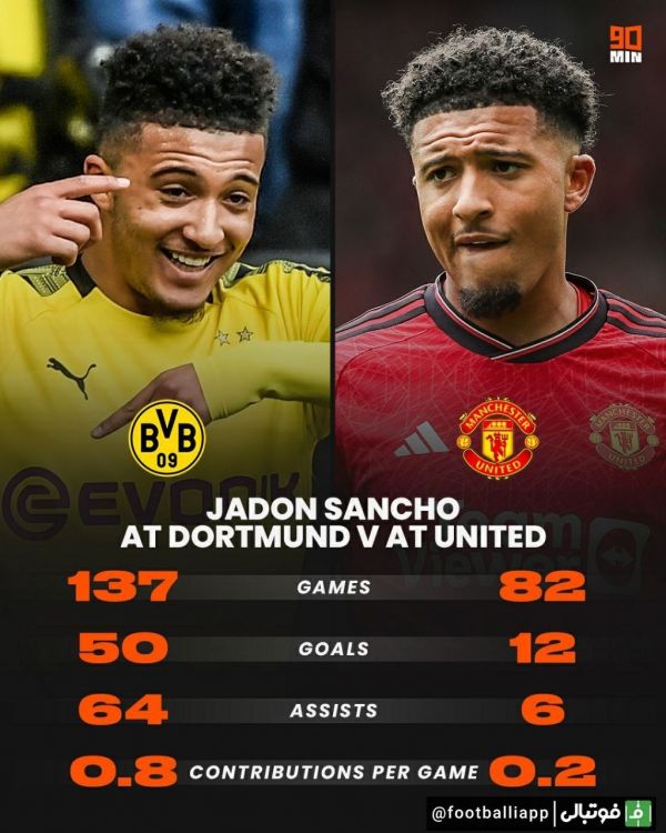  اینفوگرافی  مقایسه آمار جیدون سانچو در منچستریونایتد و بروسیا دورتموند به مناسبت بازگشت این بازیکن به جمع زنبور‌ها