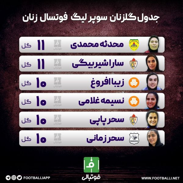  اختصاصی فوتبالی  جدول گلزنان سوپر لیگ فوتسال زنان