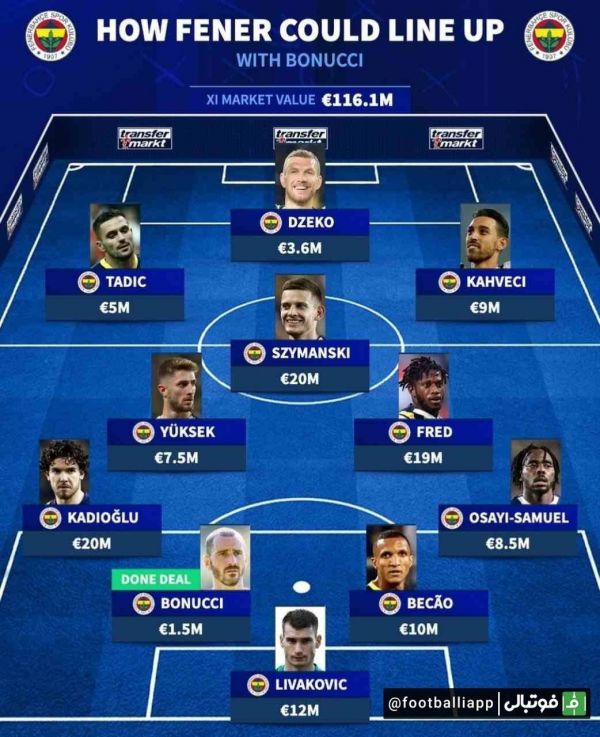  اینفوگرافی  ترکیب احتمالی فنرباغچه با اضافه‌ شدن لئوناردو بونوچی