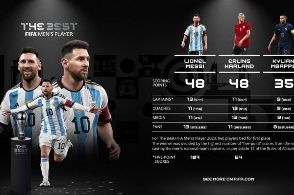  مقایسه آرای هالند و مسی؛ لئو با یک تبصره جایزه فیفا را برد