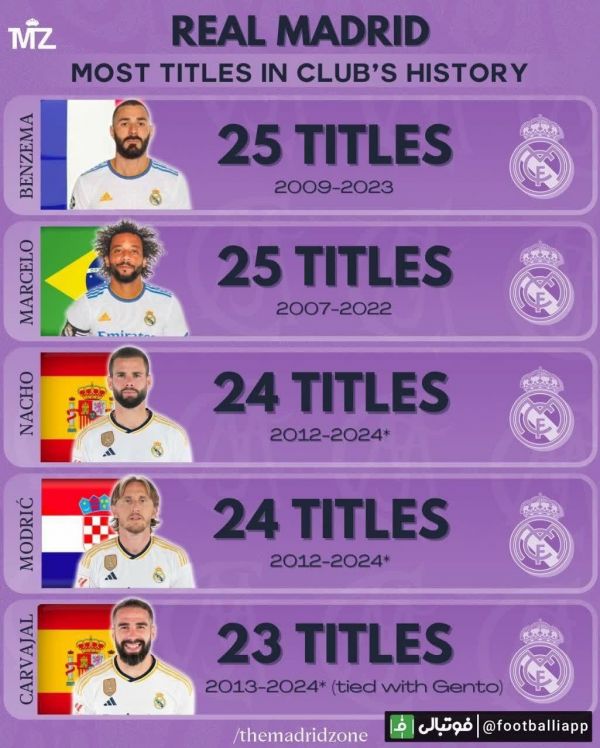  اینفوگرافی  پرافتخارترین بازیکنان تاریخ رئال مادرید