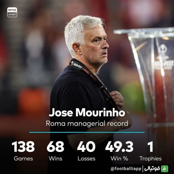  اینفوگرافی  عملکرد رم تحت هدایت ژوزه مورینیو