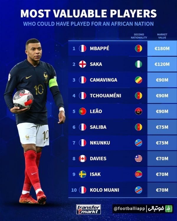  اینفوگرافی  رده‌بندی ارزشمندترین بازیکنانی که می‌توانستند در جام ملت‌های آفریقا بازی کنند