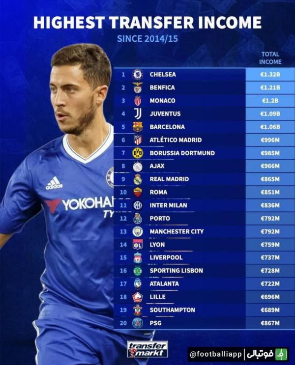  اینفوگرافی  طبق آمار ترانسفر مارکت، چلسی در یک دهه گذشته بیشترین درآمد را از فروش بازیکنان خود داشته است