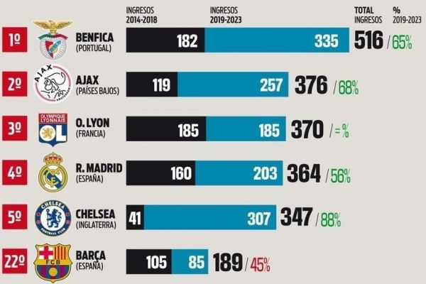  مقایسه درآمد رئال مادرید و بارسلونا از فروش بازیکنان آکادمی