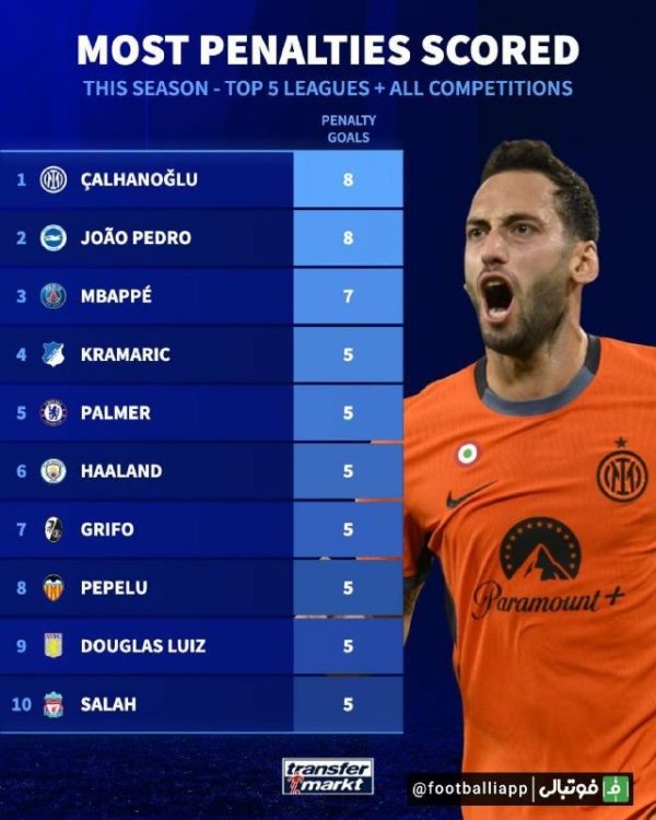 اینفوگرافی  رده‌بندی بازیکنان با بیشترین گل زده از روی نقطه پنالتی در تمامی رقابت‌های فصل جاری 5 لیگ برتر اروپایی