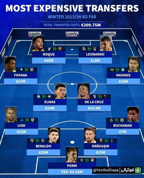  اینفوگرافی  ارزشمندترین نقل و انتقالات زمستانی ۲۰۲۳ ۲۴ تا بدین جا