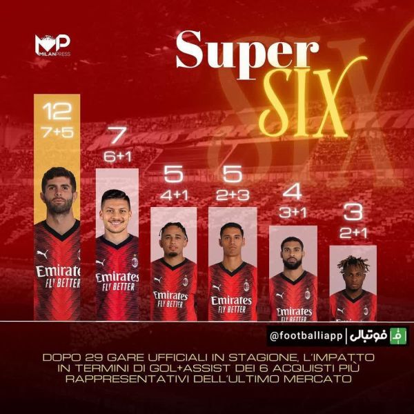  اینفوگرافی  عملکرد خرید های تابستانی میلان تا اینجای کار