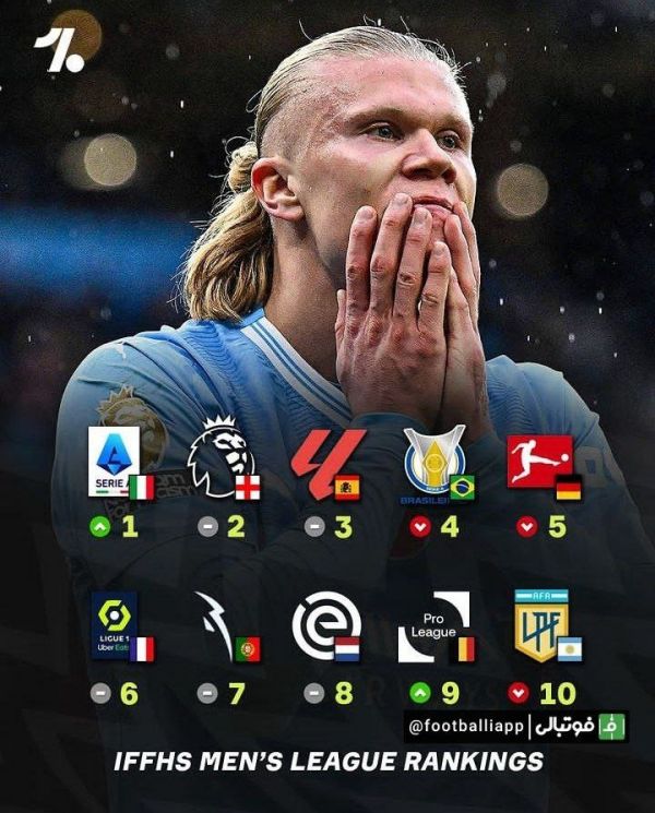  اینفوگرافی  رنکینگ جدید IFFHS از برترین لیگ‌های دنیا؛ صعود سری‌ آ به صدر