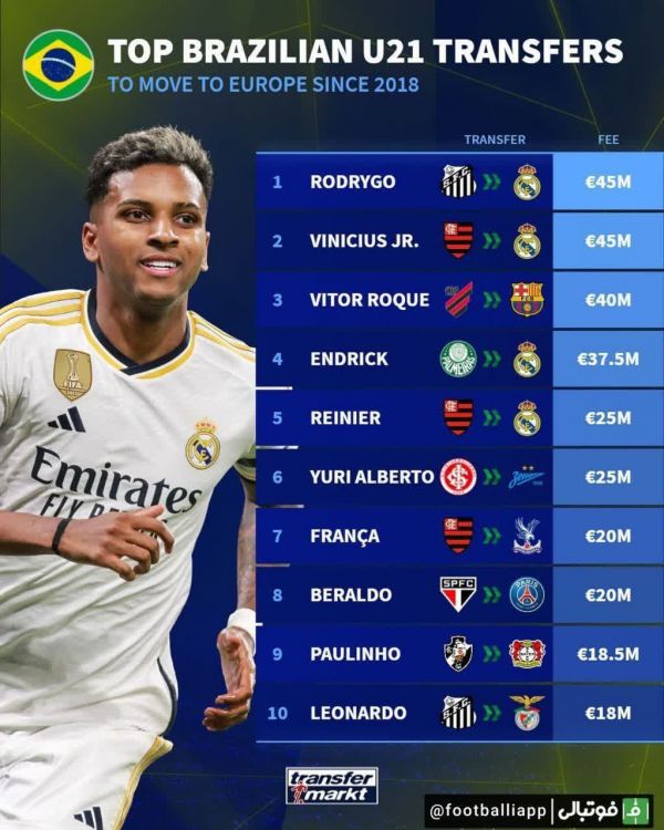  اینفوگرافی  رده‌بندی ارزشمندترین نقل‌ و انتقالات بازیکنان زیر 21 سال برزیلی به فوتبال اروپا از سال 2018 تا به امروز