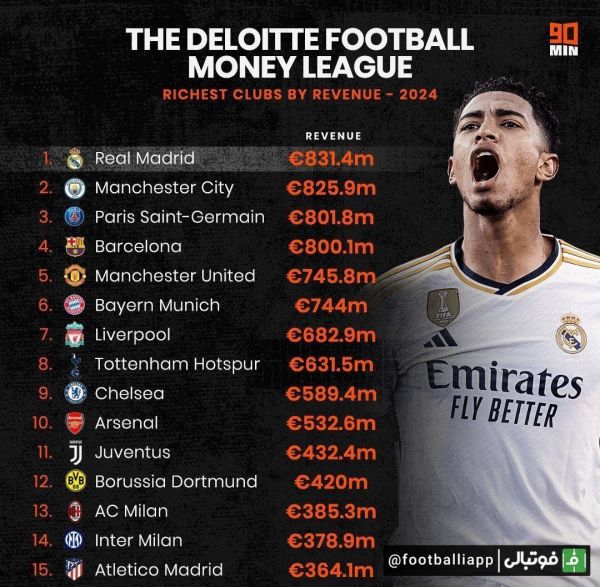  اینفوگرافی  پردرآمدترین تیم‌های فوتبال جهان