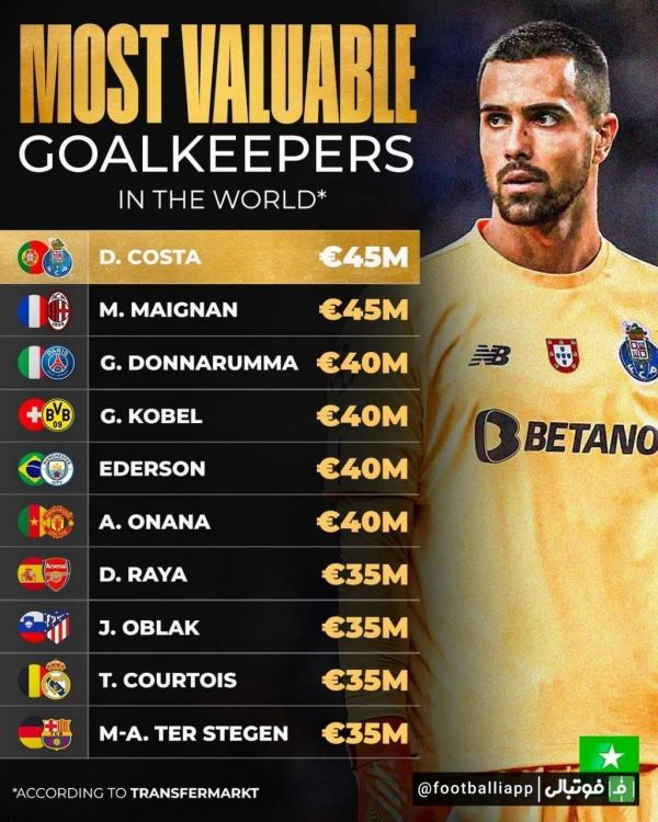  اینفوگرافی  گران‌قیمت‌ترین دروازه‌بان‌های حال حاضر جهان