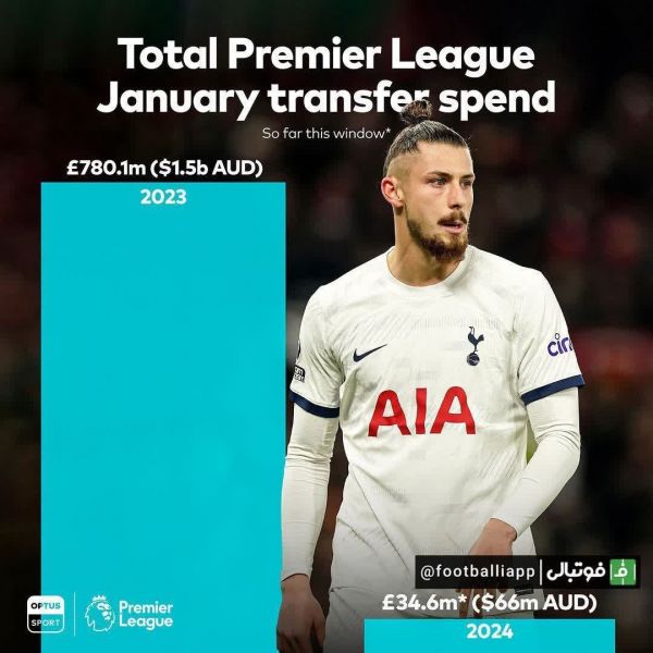  اینفوگرافی  مقایسه مجموع هزینه نقل و انتقالات لیگ جزیره در زمستان سال گذشته با امسال