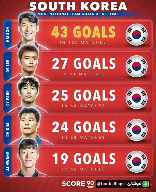  اینفوگرافی  برترین گلزنان تاریخ تیم‌های ملی کره‌جنوبی و ژاپن