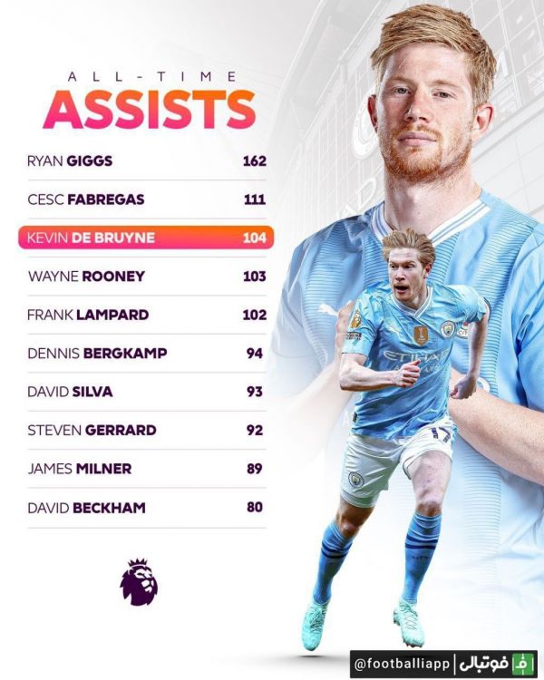  با عبور از وین رونی؛ کوین دی‌بروینه سومین پاسور برتر تاریخ لیگ جزیره شد