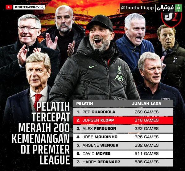  اینفوگرافی  با پیروزی در دیدار دیشب مقابل چلسی، یورگن کلوپ به 200 برد در لیگ برتر انگلیس رسید   فقط 7 مربی در تاریخ پریمیرلیگ به 200 برد رسیدند  الکس فرگوسن آرسن ونگر هری ردنپ ژوزه مورینیو دیوید مویس پپ گواردیولا یورگن کلوپ