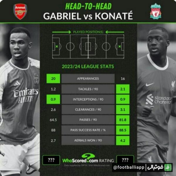  اینفوگرافی  مقایسه عملکرد گابریل ماگالاییش و ابراهیما کوناته در فصل جاری لیگ جزیره به بهانه دیدار امشب آرسنال - لیورپول