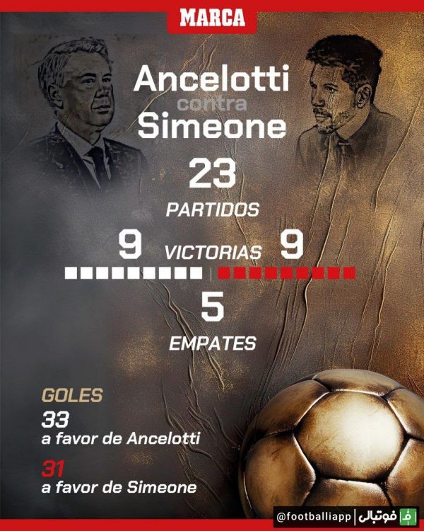 به بهانه دیدار امشب رئال مادرید و اتلتیکو مادرید؛ آمار تقابل‌های آنچلوتی و سیمئونه