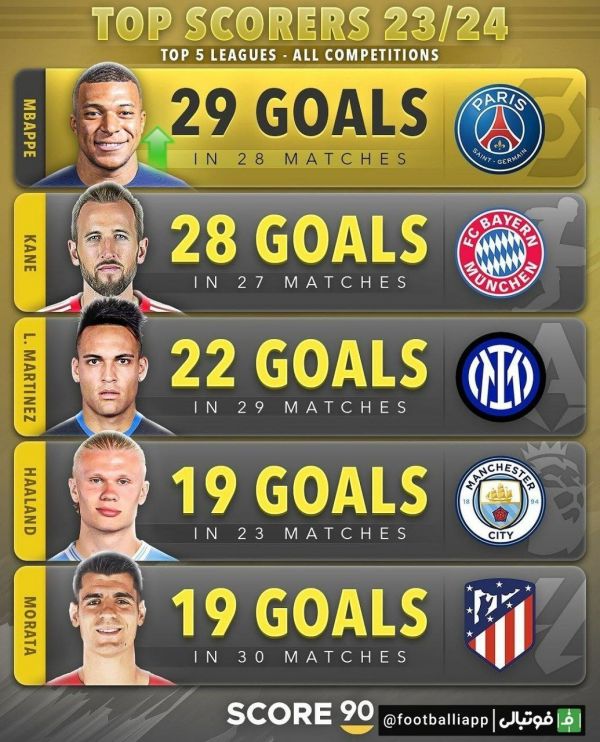  اینفوگرافی  برترین گلزنان پنج لیگ معتبر اروپایی در این فصل  تمامی رقابت ها