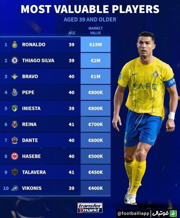  ارزشمندترین بازیکنان 39 سال و 39 سال به بالای حال حاضر فوتبال دنیا از نگاه ترانسفر مارکت
