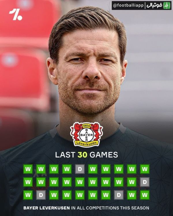 اینفوگرافی اثرِ فوق العاده ژابی؛ 30 بازی شکستناپذیری شاگردان ژابی آلونسو بعد از کامبک دیشب مقابل اشتوتگارت در یکچهارم جام حذفی آلمان، اکنون از ابتدای فصل در 30 بازی متوالی موفق شدهاند رکورد شکستناپذیری در تمامی رقابتها خود را حفظ کنند