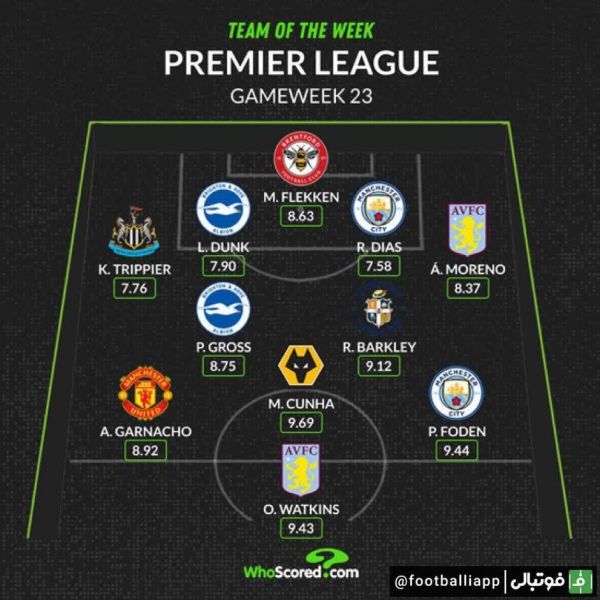  اینفوگرافی  تیم منتخب هفته‌ بیست و سوم لیگ جزیره از نگاه هو اسکورد